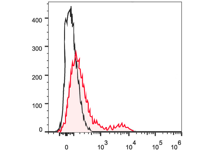 PerCP Anti-Human CD16 Antibody