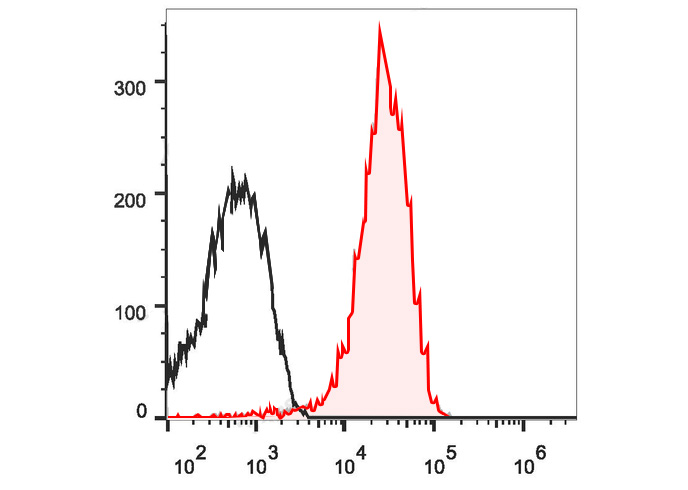 FineTest®647 Anti-Human CD10 A
