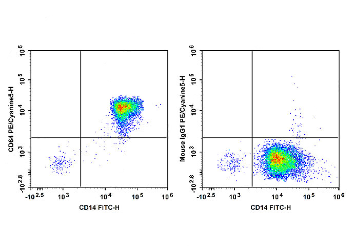 PE-Cy5 Anti-Human CD64 Antibod