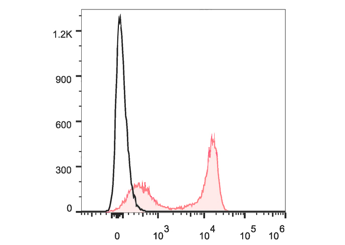 PE-Cy5.5 Anti-Human CD27 Antib