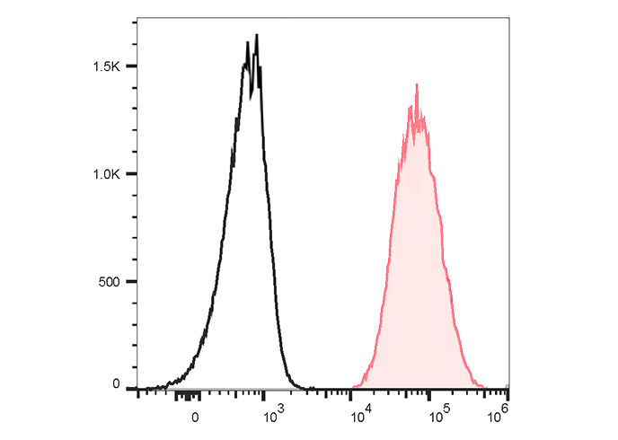 PE-Cy7 Anti-Human CD80 Antibod