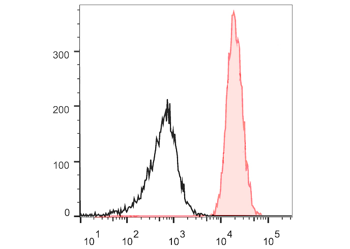PE Anti-Human CD11B(ICRF44)