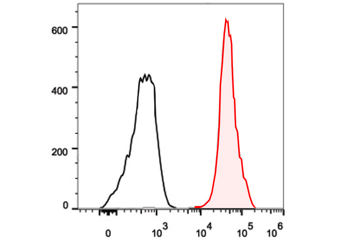FITC Anti-Human CD44 Antibody(