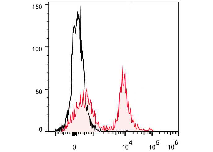 PE-Cy5 Anti-Mouse CD16/32 Anti
