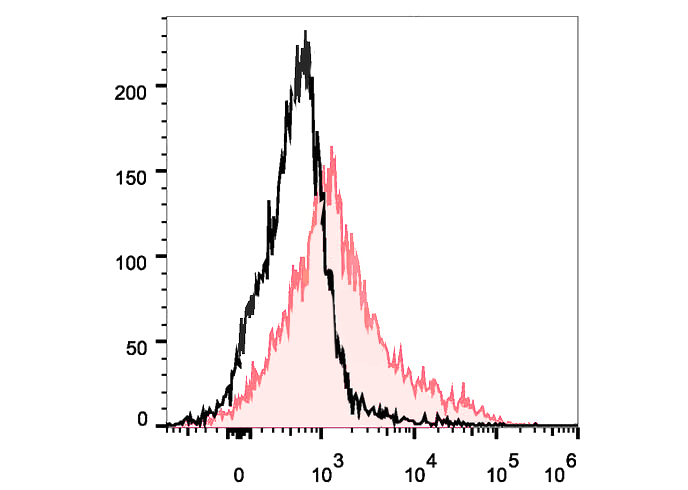 PE-Cy5 Anti-Mouse CD106 Antibo