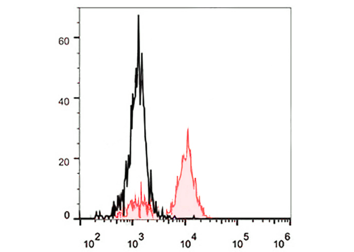 FITC Anti-Human CD64 Antibody(