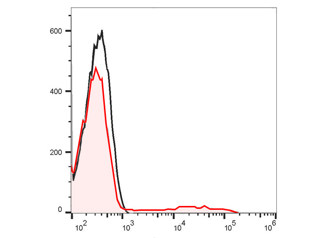 APC Anti-Human HLA-DQ Antibody