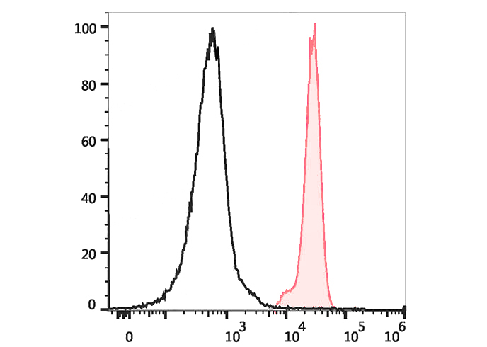 PE-Cy5.5 Anti-Human CD32 Antib