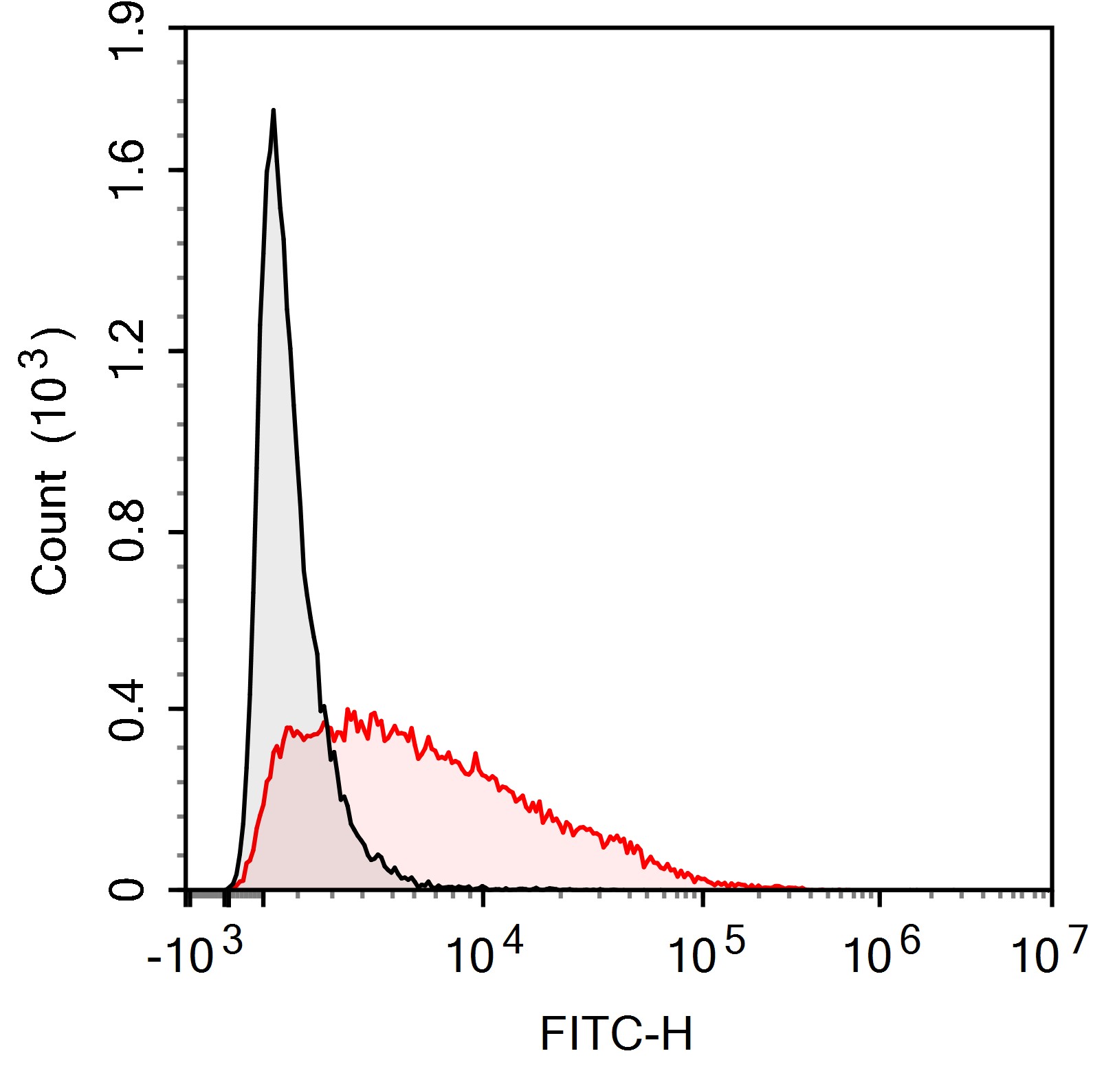 FITC Anti-Mouse CD80 Antibody(