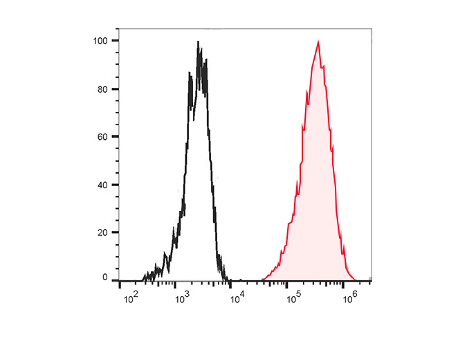 PE-Cy5 Anti-Human CD11b Antibo