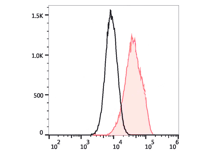 FineTest®488 Anti-Human CD105(
