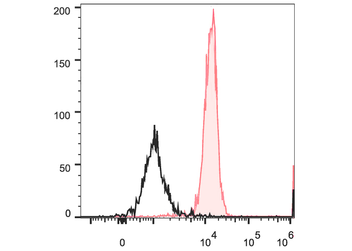 PerCP-Cy5.5 Anti-Human CD86 An