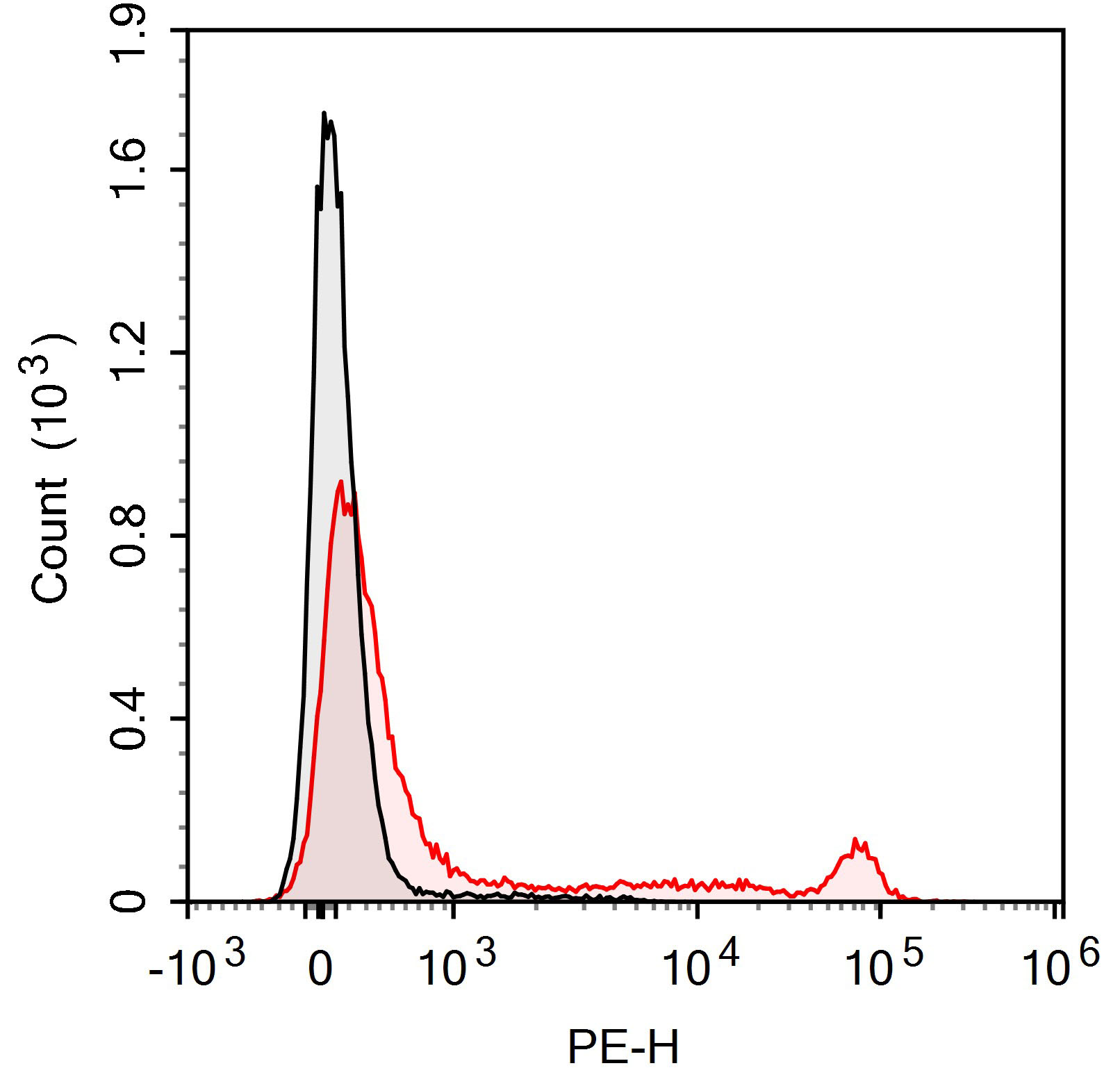 PE Anti-Mouse CD4 (RM4-5)