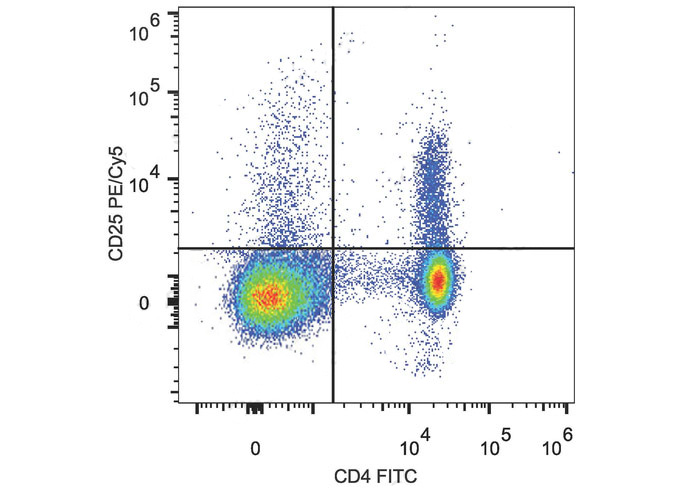 PE-Cy5 Anti-Mouse CD25 Antibod