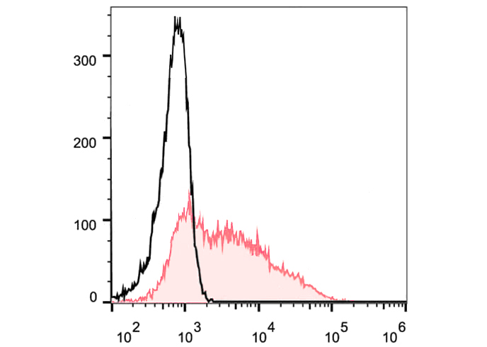 FineTest®488 Anti-Human CD38 A