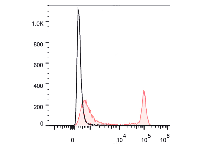 PE-Cy7 Anti-Rat CD4(domain 1)