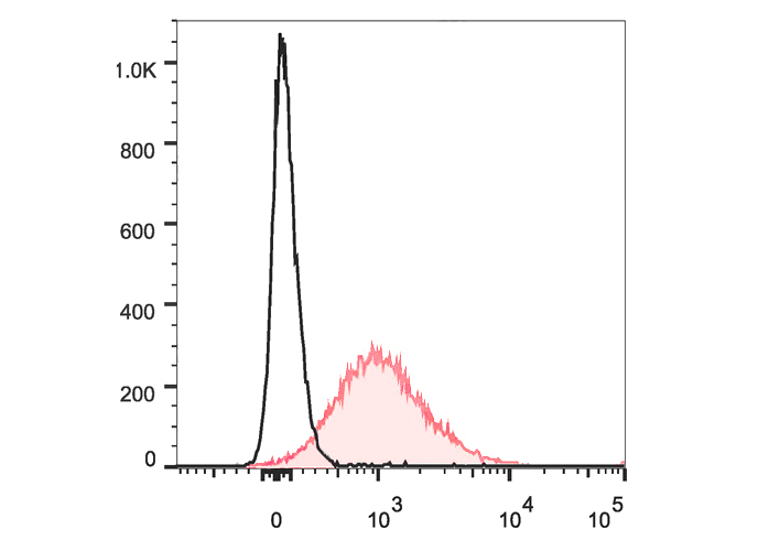PE-Cy5.5 Anti-Mouse CD86 Antib