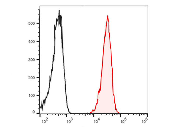 FineTest®700 Anti-Human CD31 A