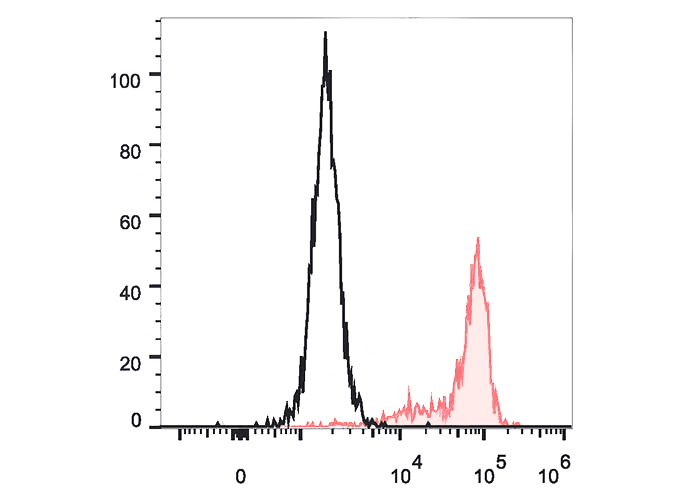 PE Anti-Human CD64 Antibody(10