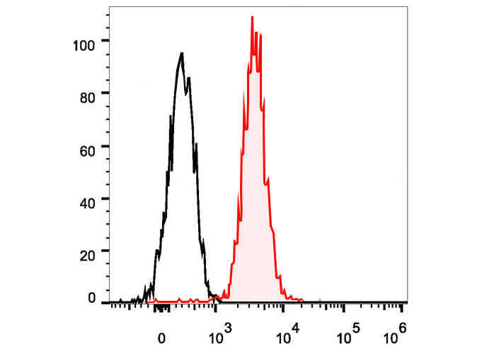 PE Anti-Human CD81 (1.3.3.22)