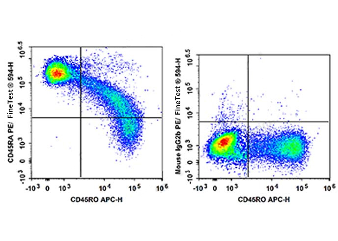 PE-FineTest®594 Anti-Human CD4
