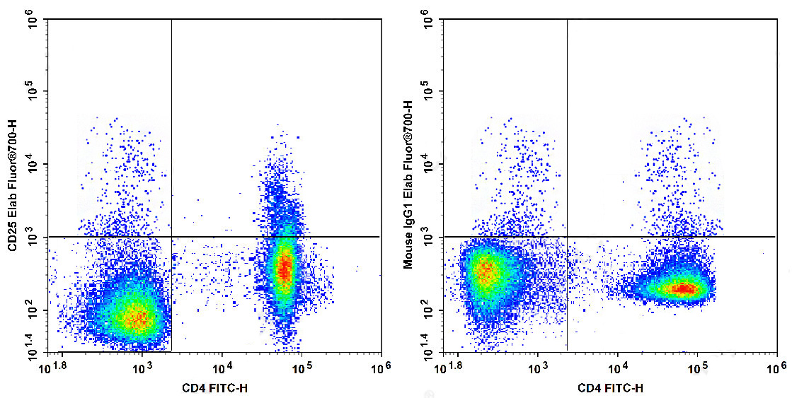FineTest®700 Anti-Human CD25 A