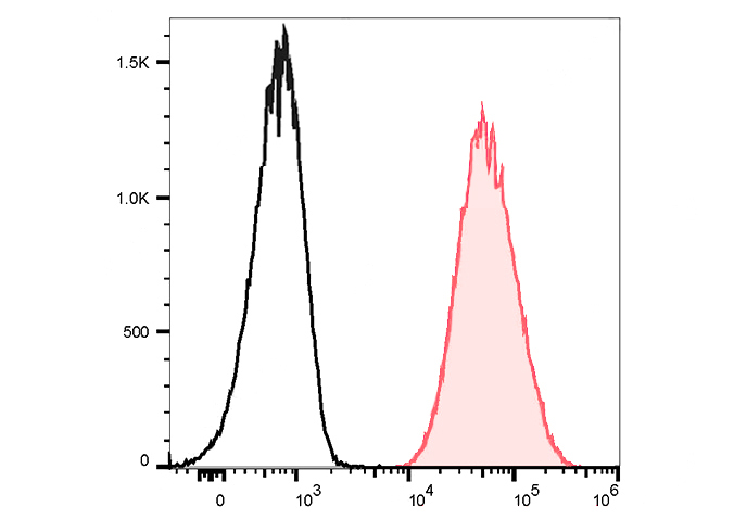 APC Anti-Human CD80 Antibody(2