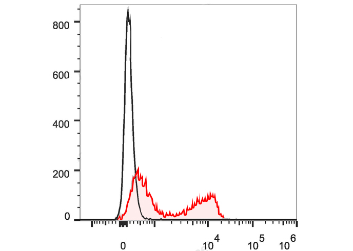 PE-Cy7 Anti-Mouse CD3ε Antibod
