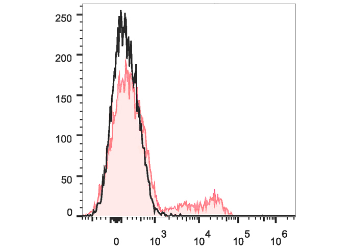 PE-Cy7 Anti-Human CD24 Antibod