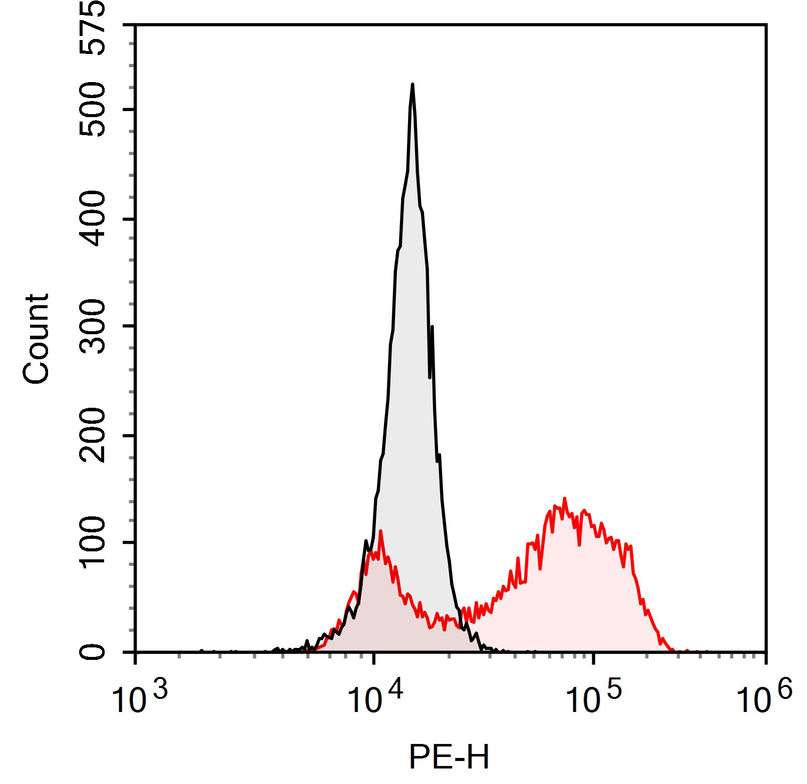 PE Anti-Mouse IL-17A Antibody(