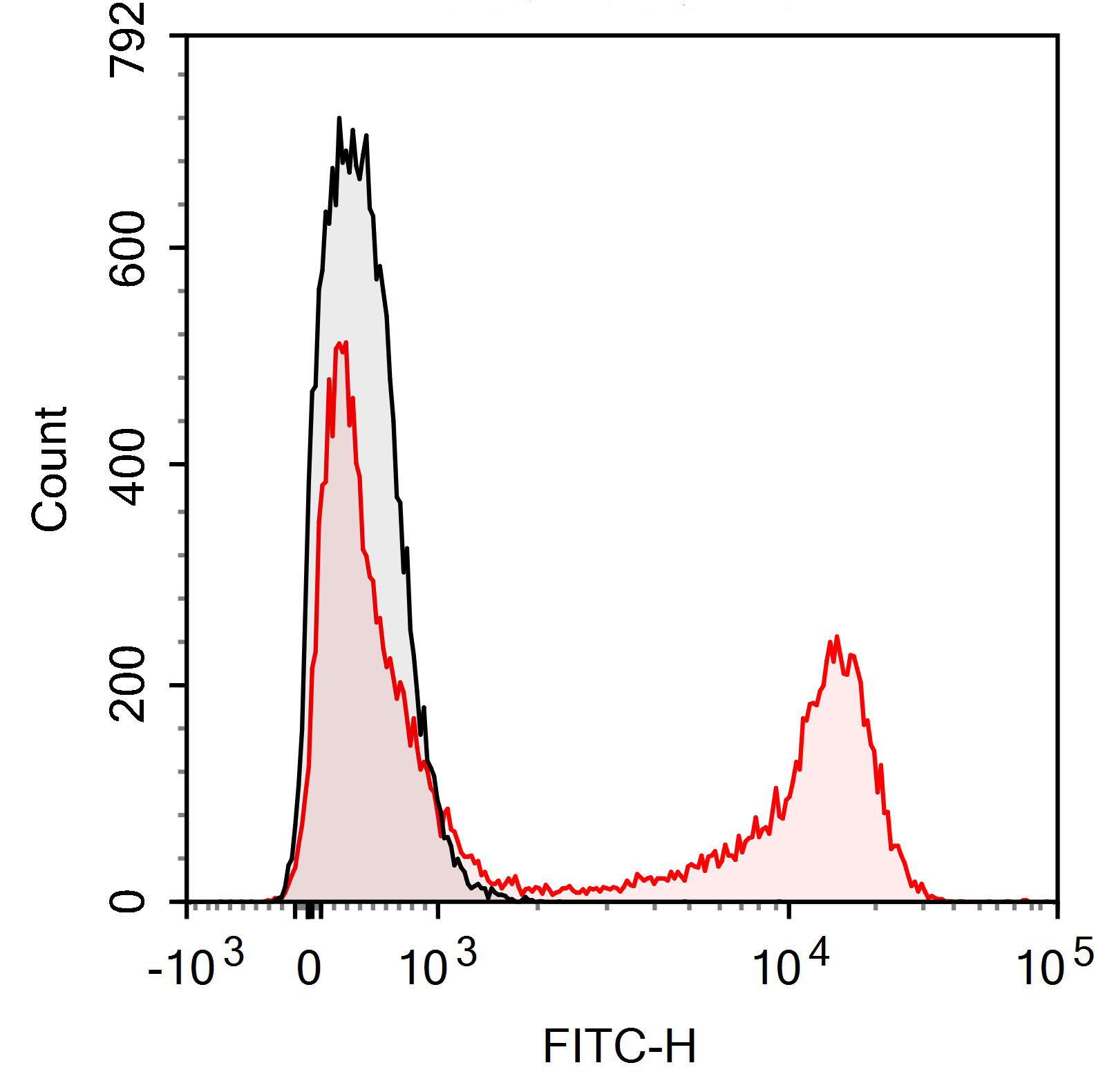 FITC Anti-Human CD27 (O323)