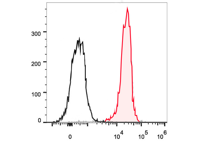 PerCP-Cy5.5 Anti-Human CD48 An
