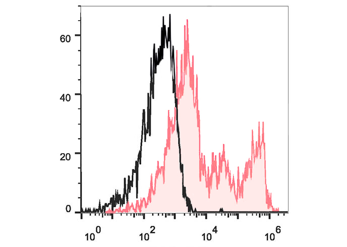 APC Anti-Human CD32 Antibody(I