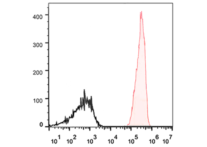 APC Anti-Human CD47 Antibody(C