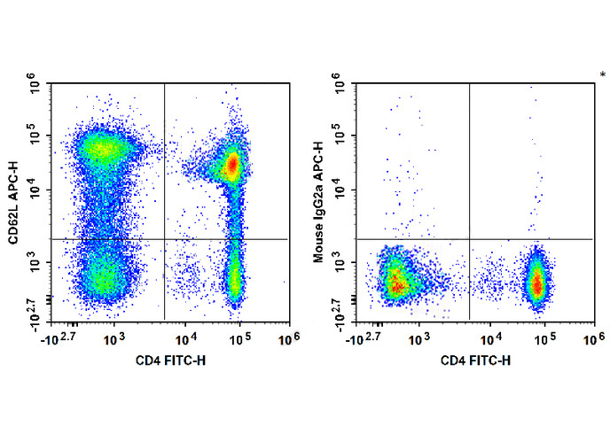 APC Anti-Human CD62L Antibody(