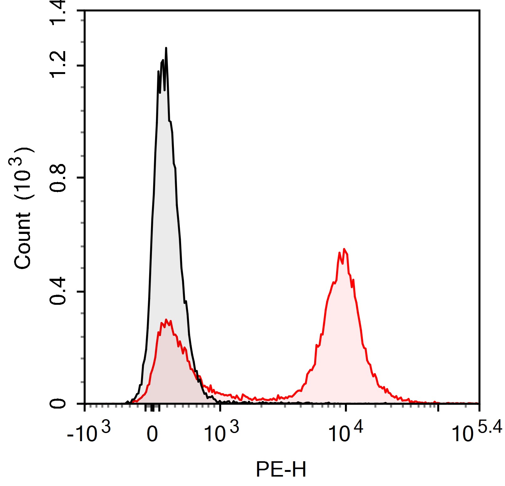 PE Anti-Mouse CD16/32 Antibody