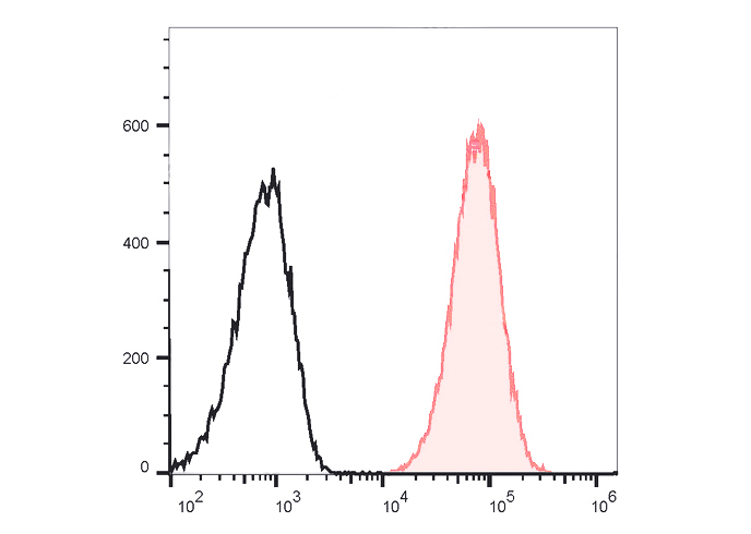 PE-Cy7 Anti-Mouse CD80 Antibod