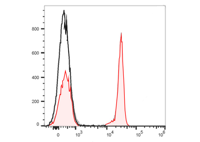 FineTest®700 Anti-Rat CD4(doma