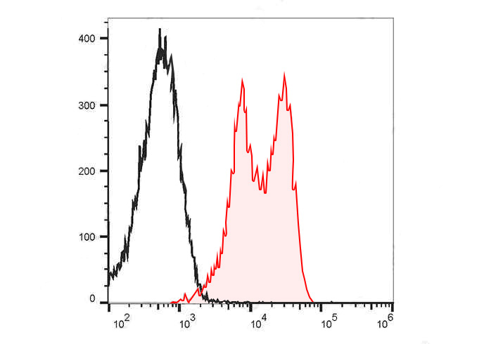 PE-Cy7 Anti-Human CD11a Antibo