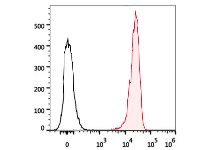 PerCP-Cy5.5 Anti-Human CD41 An