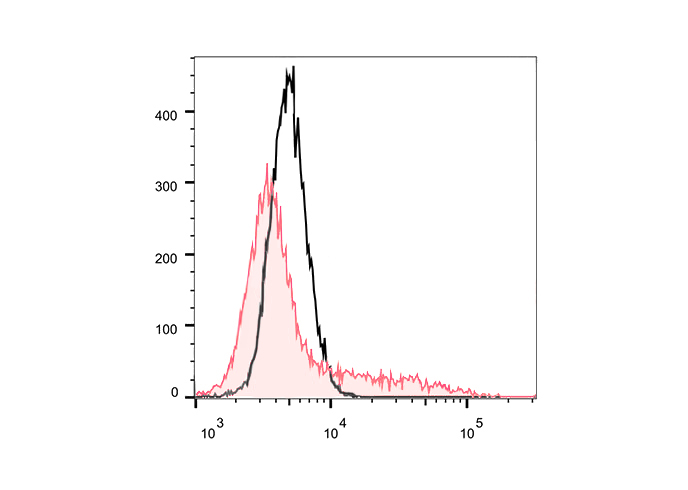 FineTest®700 Anti-Human IL-2 A