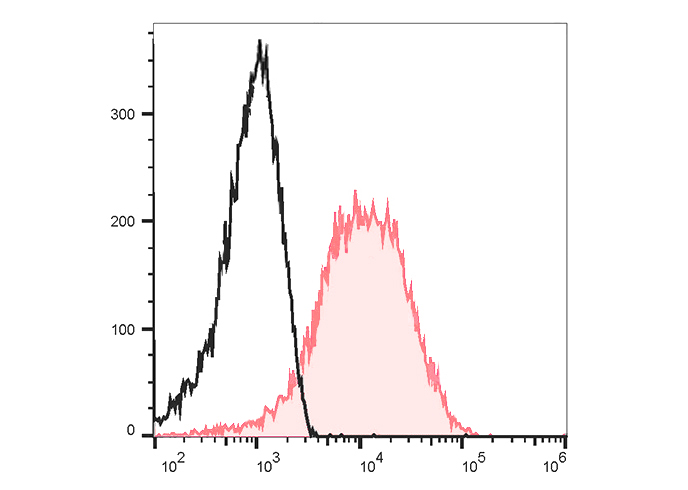 PerCP-Cy5.5 Anti-Human CD47 An