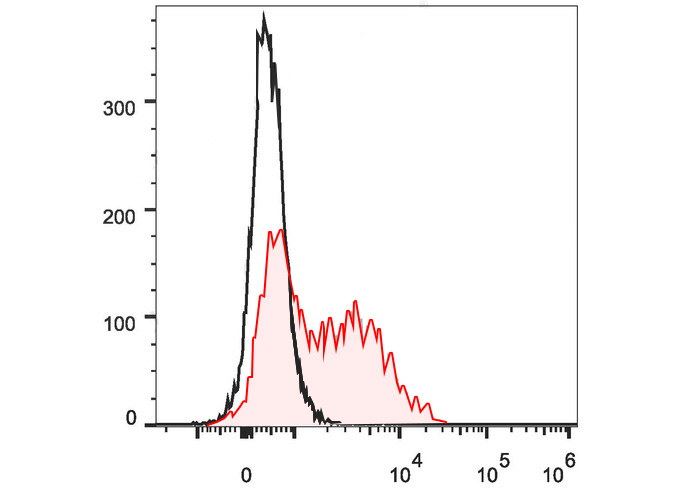 FITC Anti-Mouse IgM Antibody(R