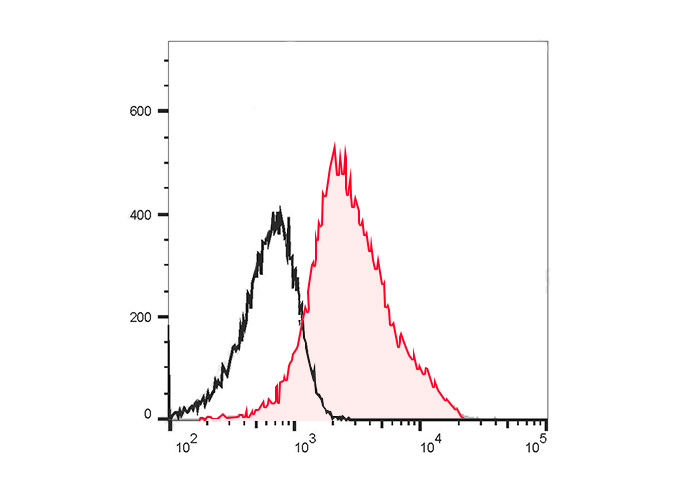 FITC Anti-Human CD49d Antibody
