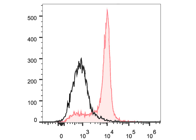 PE-Cy7 Anti-Mouse CD51 Antibod