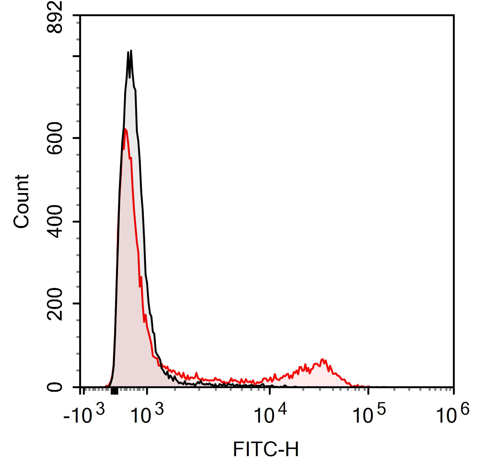 FITC Anti-Mouse CD3 (17A2)