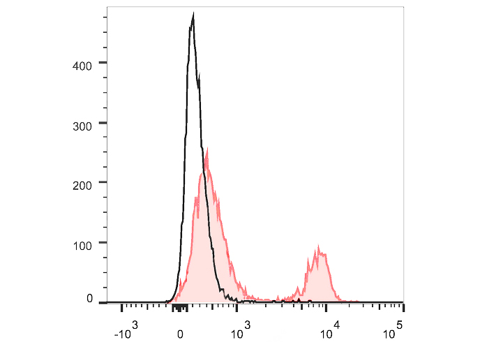 PE-FineTest®594 Anti-Mouse CD4
