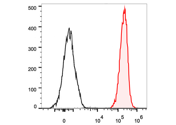 PE-Cy7 Anti-Human CD15/SSEA-1