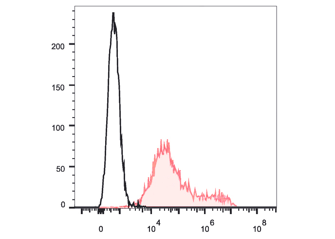 PE-Cy7 Anti-Mouse CD69 (H1.2F