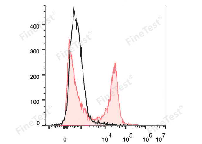 PE-Cy7 Anti-Mouse CD22 Antibod